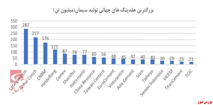 مروری بر صنعت سیمان