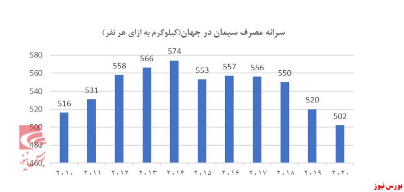 مروری بر صنعت سیمان