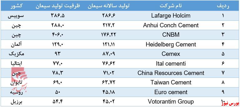 مروری بر صنعت سیمان