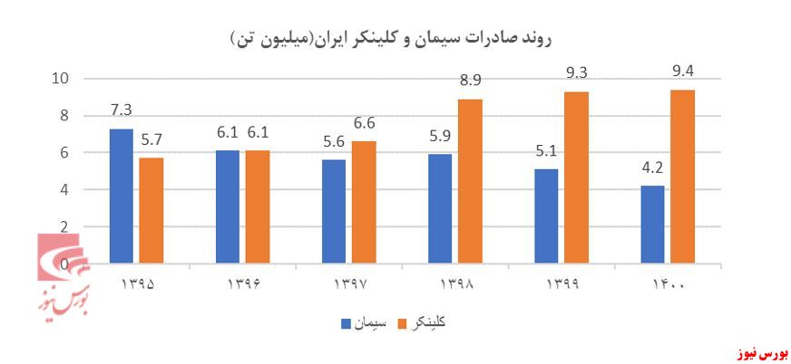 مروری بر صنعت سیمان