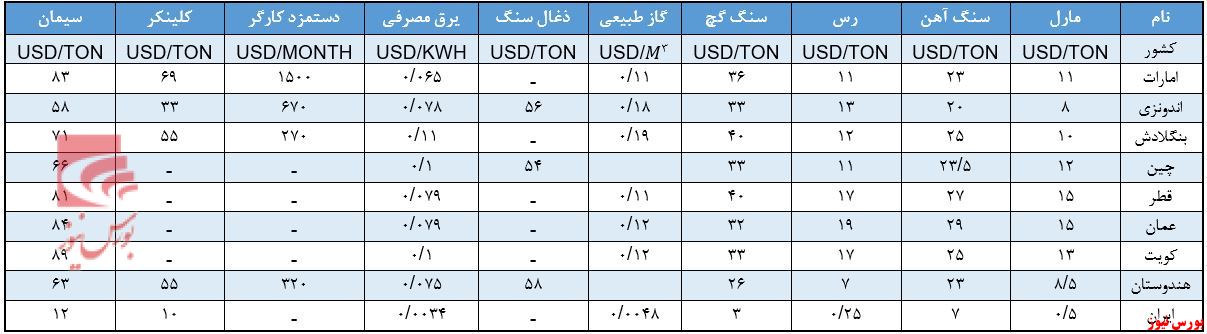 مروری بر صنعت سیمان