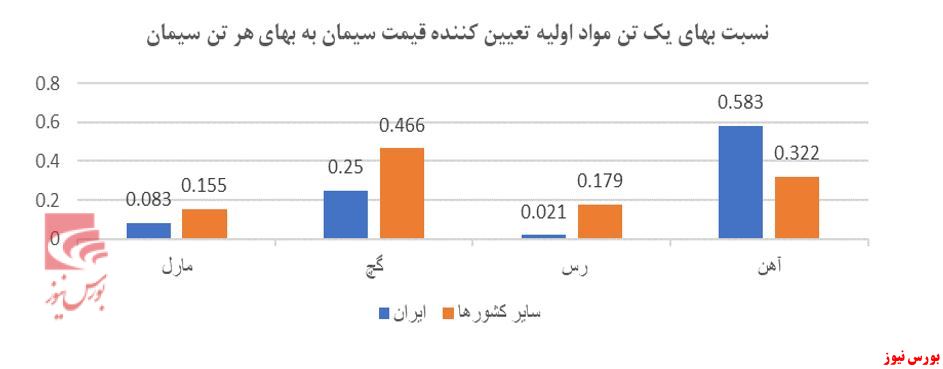 مروری بر صنعت سیمان