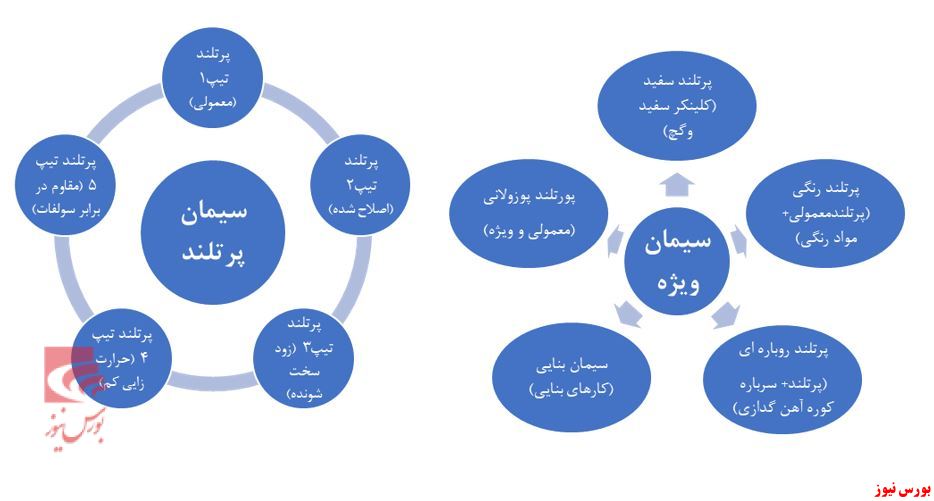 مروری بر صنعت سیمان