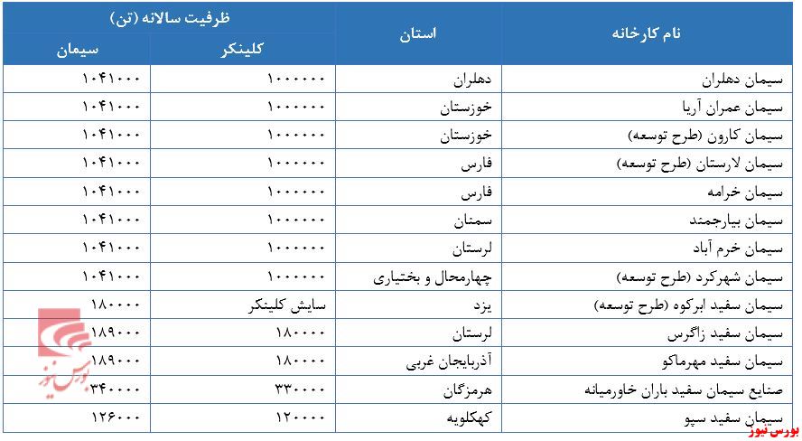 مروری بر صنعت سیمان