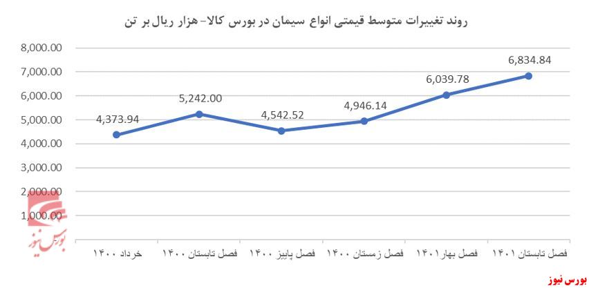 مروری بر صنعت سیمان