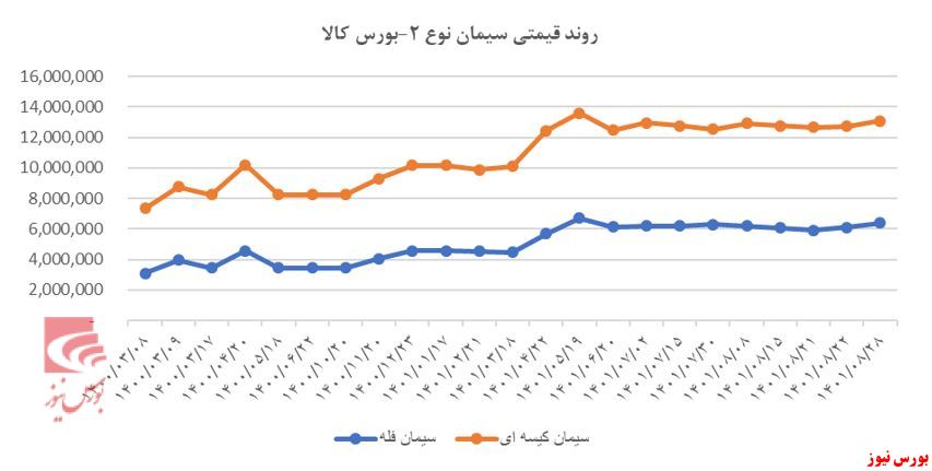 مروری بر صنعت سیمان