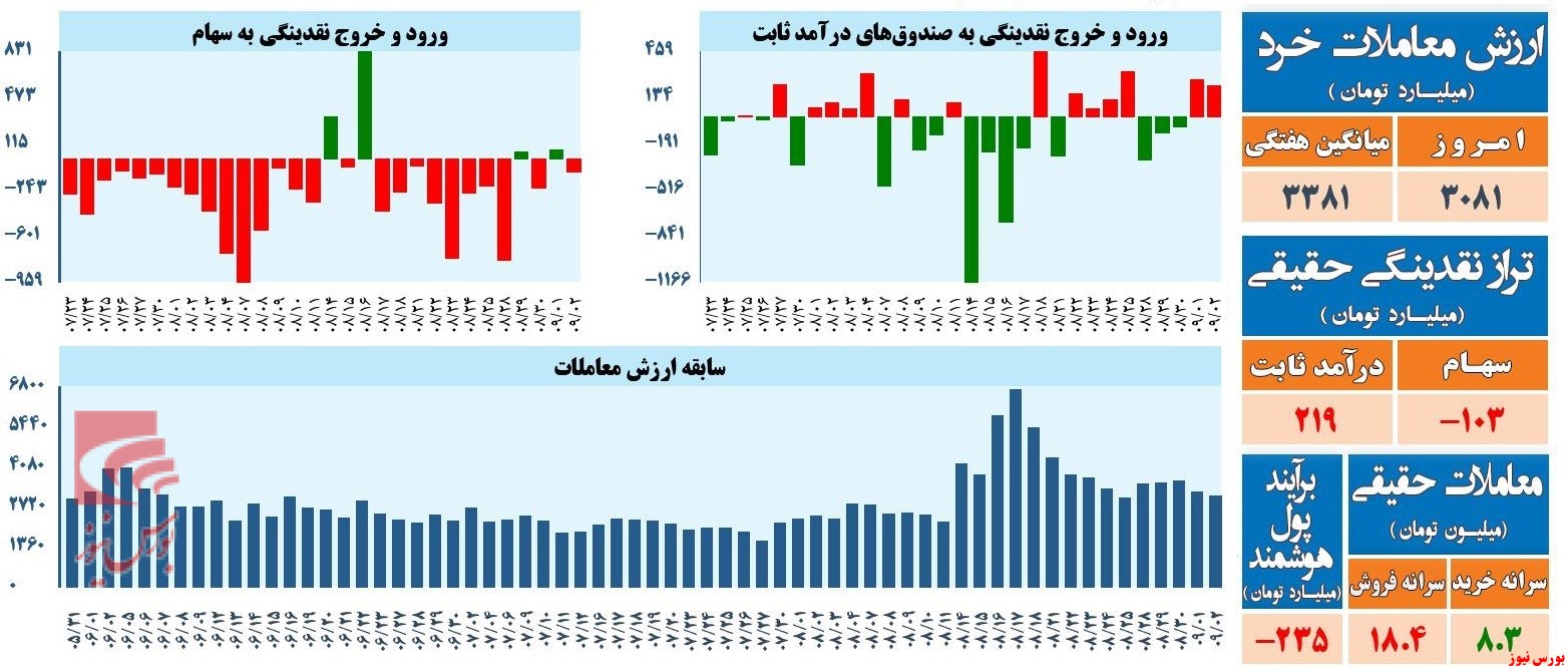 تحلیل تکنیکال شاخص کل ۲ آذر ۱۴۰۱