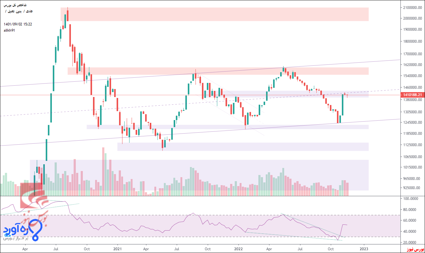 تحلیل تکنیکال شاخص کل ۲ آذر ۱۴۰۱