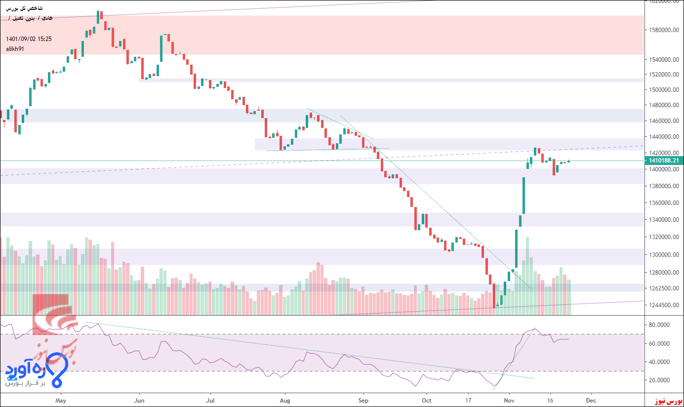تحلیل تکنیکال شاخص کل ۲ آذر ۱۴۰۱