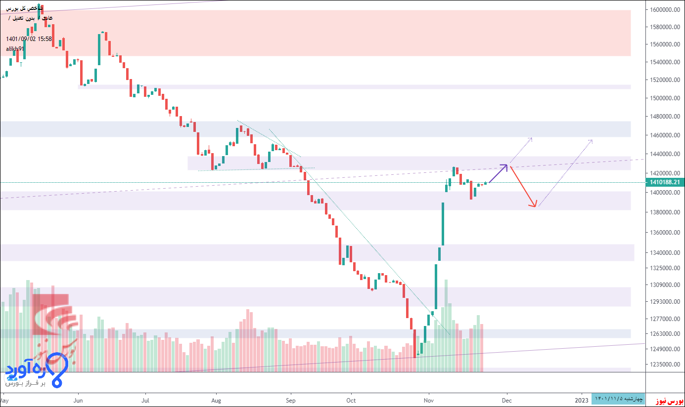 تحلیل تکنیکال شاخص کل ۲ آذر ۱۴۰۱