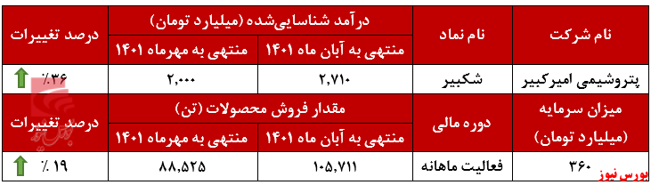 پلی‌اتیلن سبک درآمدزاترین محصول شکبیر+بورس نیوز