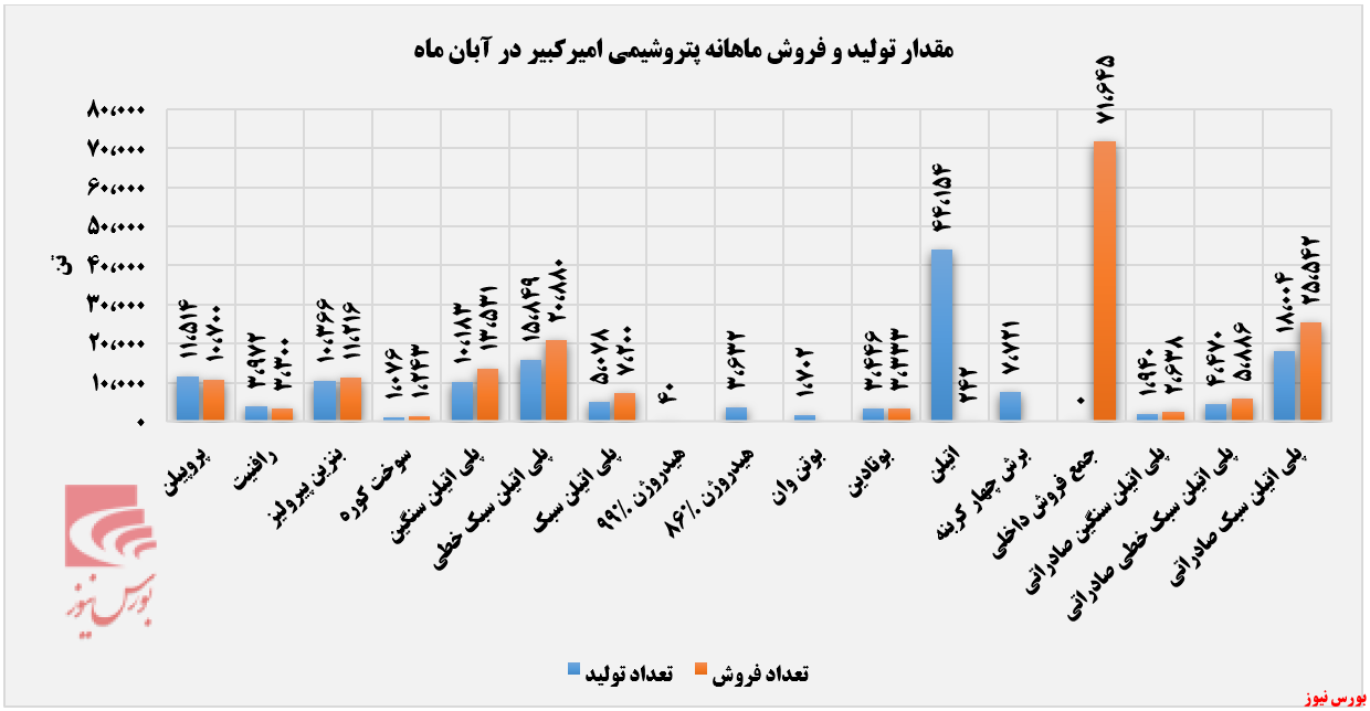 پلی‌اتیلن سبک درآمدزاترین محصول شکبیر+بورس نیوز