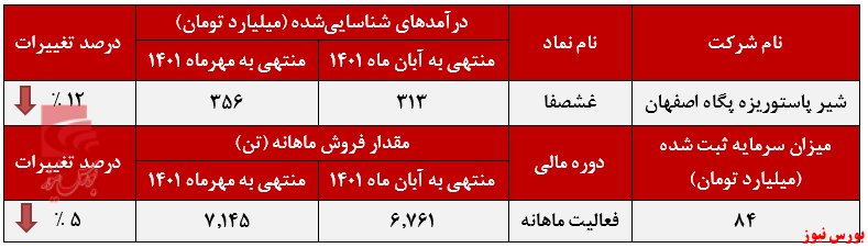 قطار درآمدزایی غشصفا از مسیر خارج شد+بورس نیوز