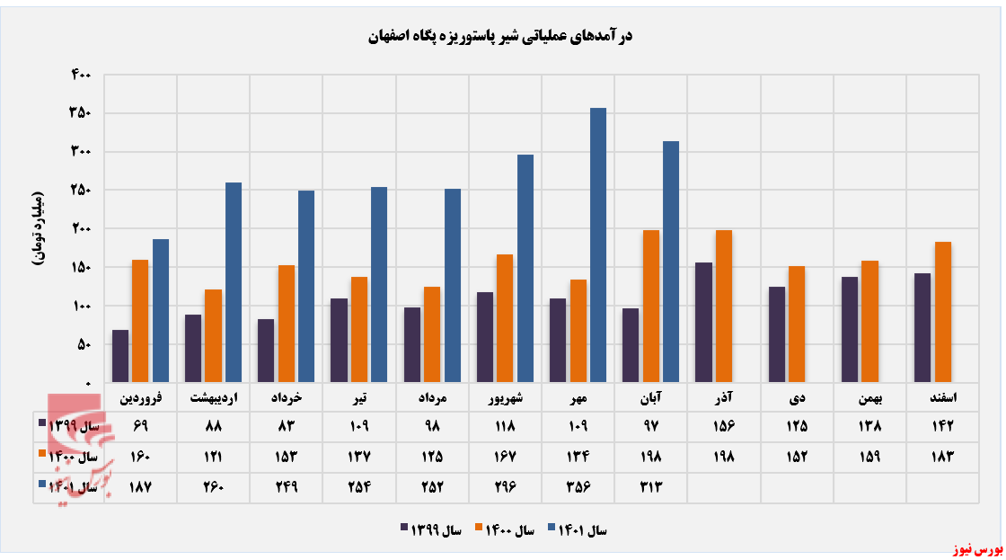 قطار درآمدزایی غشصفا از مسیر خارج شد+بورس نیوز