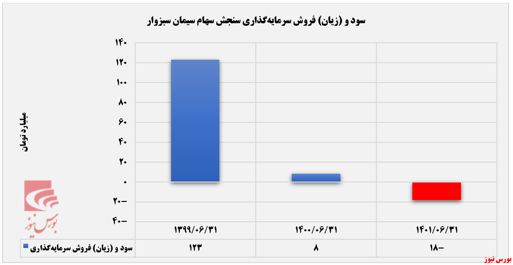 پول پاشی‌های سنجش سهام سیمان سبزوار تحت عنوان تسهیلات به اشخاص