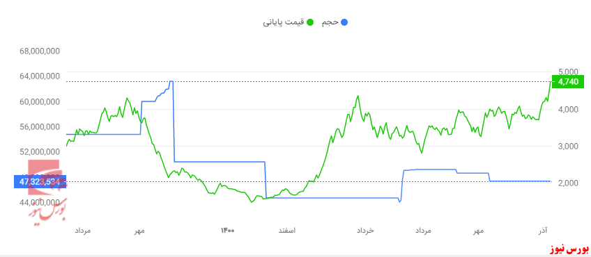 پول پاشی‌های سنجش سهام سیمان سبزوار تحت عنوان تسهیلات به اشخاص