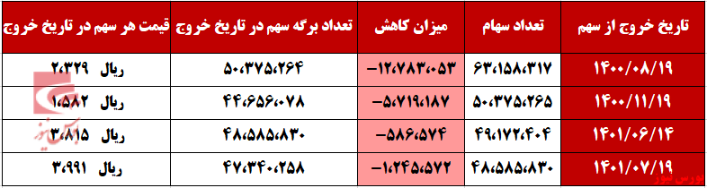 پول پاشی‌های سنجش سهام سیمان سبزوار تحت عنوان تسهیلات به اشخاص