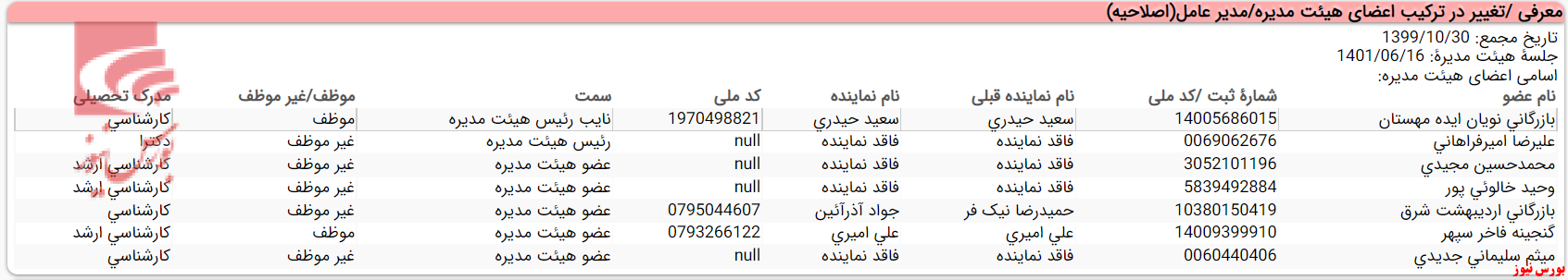 پول پاشی‌های سنجش سهام سیمان سبزوار تحت عنوان تسهیلات به اشخاص