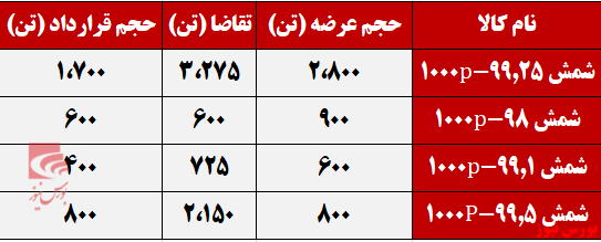 تقاضای ۶.۷۵۰ تنی برای محصولات آلومینیوم المهدی