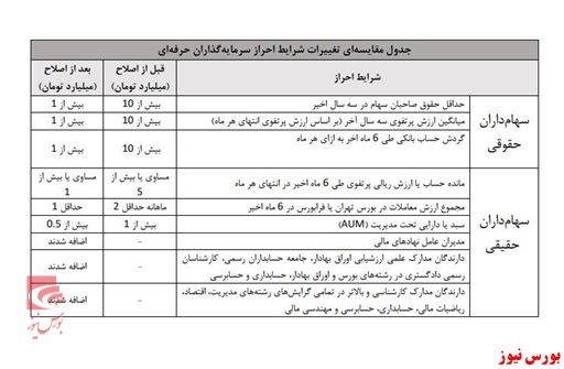 جدول مقایسه‌ای شرایط تازه و قبلی احراز سهام‌دار حرفه‌ای