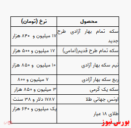 افزایش قیمت ۱۴۰ هزار تومانی سکه/ طلا ۷ هزارتومان گرانتر شد