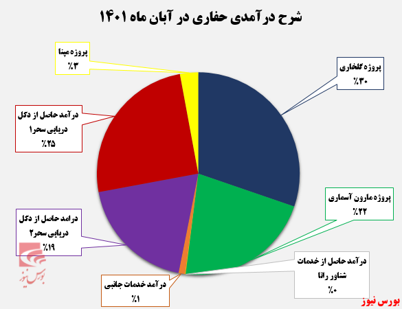 تداوم روند نزولی