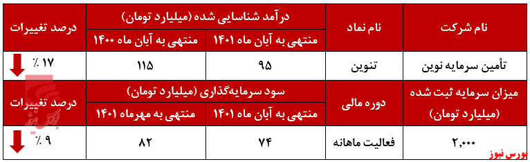 کاهش ۹ درصدی سود سرمایه‌گذاری تنوین+بورس نیوز