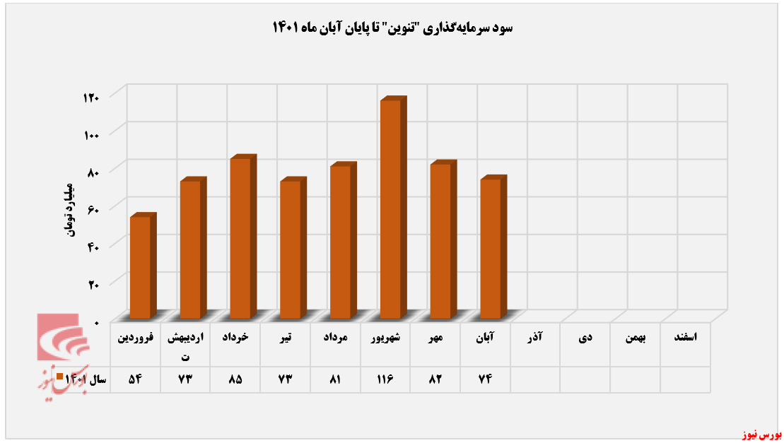 کاهش ۹ درصدی سود سرمایه‌گذاری تنوین+بورس نیوز