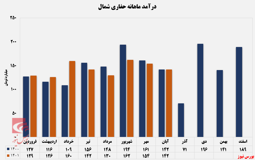 تداوم روند نزولی حفاری+بورس نیوز