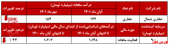 تداوم روند نزولی