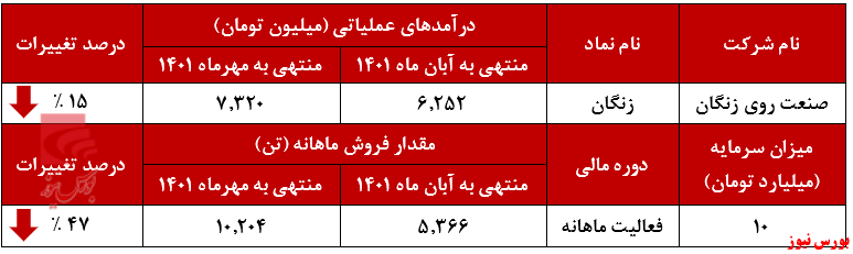 بی رمقی زنگان در کسب درآمد+بورس نیوز