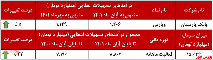 رشد ۵ درصدی درآمد ماهانه بانک پارسیان