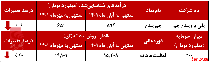 ریزش ۴۶ درصدی درآمد جم پیلن+بورس نیوز