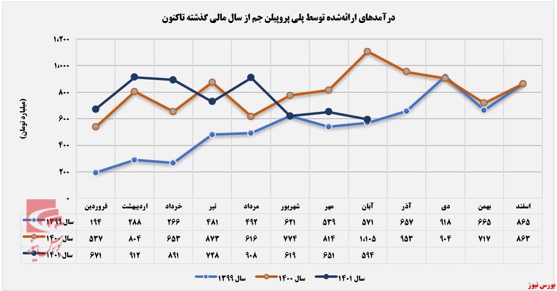 ریزش ۴۶ درصدی درآمد جم پیلن+بورس نیوز