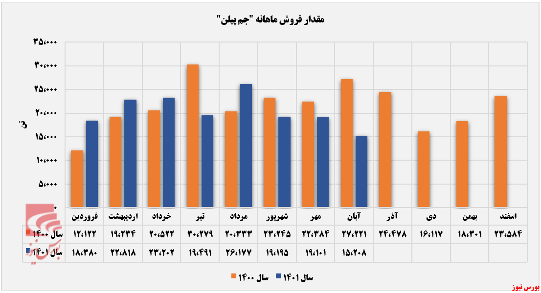 کاهش مقدار فروش ماهانه جم پیلن+بورس نیوز