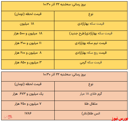 سکه ۱۸ میلیون و ۵۰۰ هزار تومان شد/افزایش قیمت یک گرم طلا