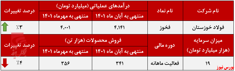 عملکرد ماهانه فولاد خوزستان+بورس نیوز