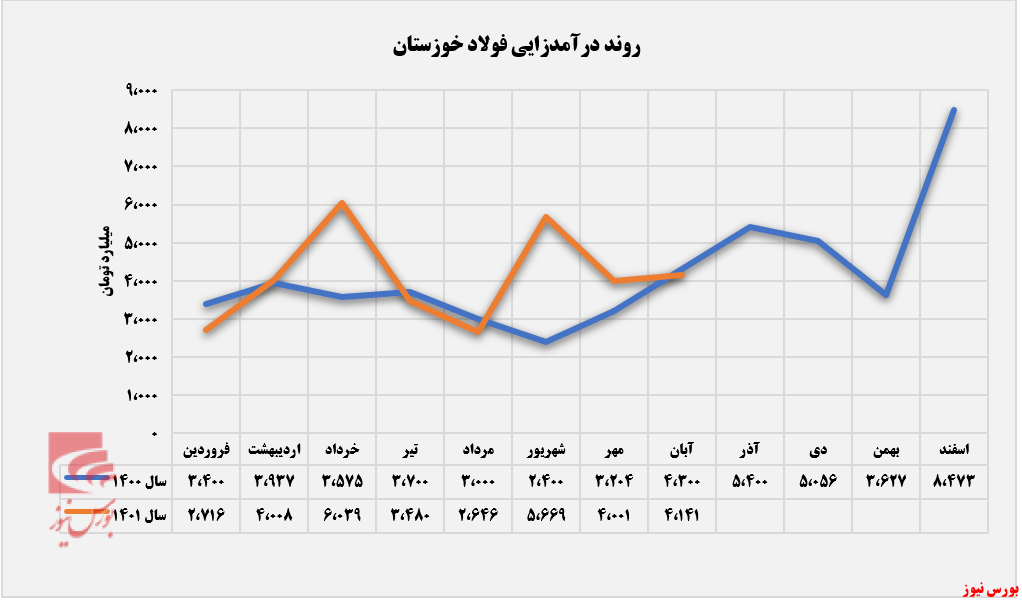 روند درآمدزایی فولاد خوزستان+بورس نیوز