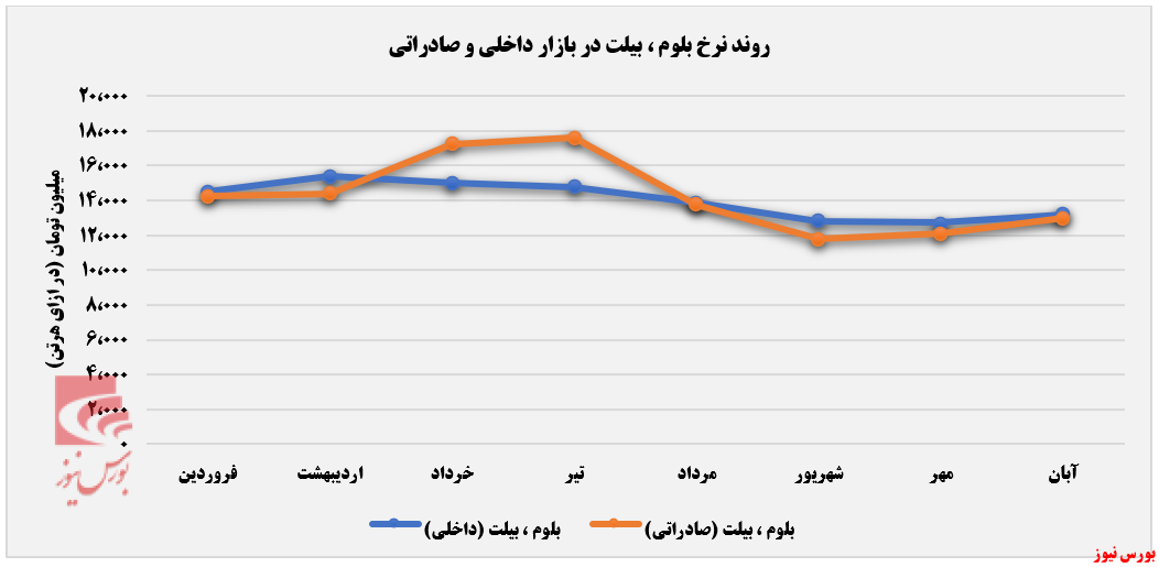 کانرخ فروش بلوم و بیلت فولاد خوزستان+بورس نیوزهش دمای کوره صادراتی فولاد خوزستان