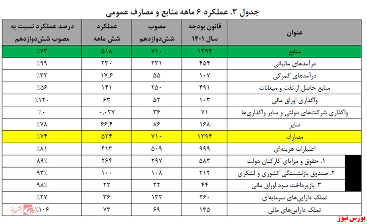 ۹۶ هزار میلیارد تومان اعتبارت عمرانی کشور محقق نشد