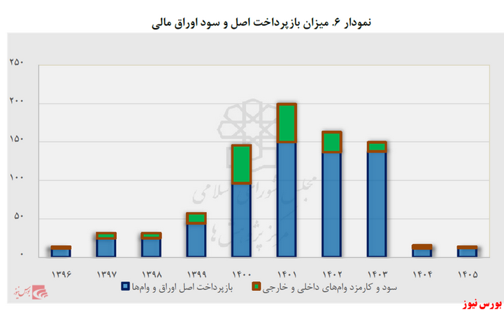 ۹۶ هزار میلیارد تومان اعتبارت عمرانی کشور محقق نشد