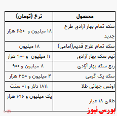 طلا به یک میلیون و ۷۰۰ هزار تومان نزدیک شد