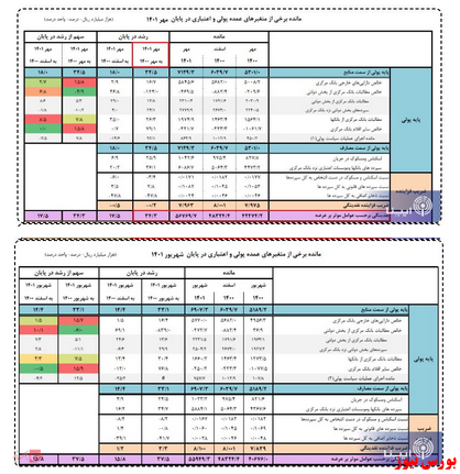 نرخ رشد نقدینگی ۳۴.۳درصد شد