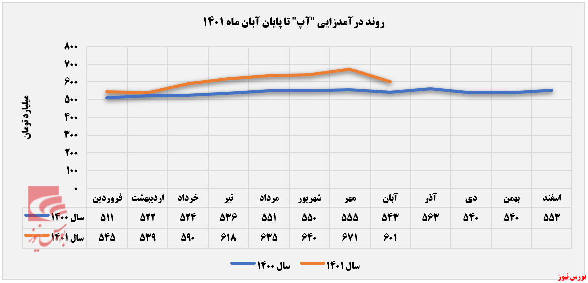 کاهش ۱۱ درصدی درآمد آسان پرداخت پرشین