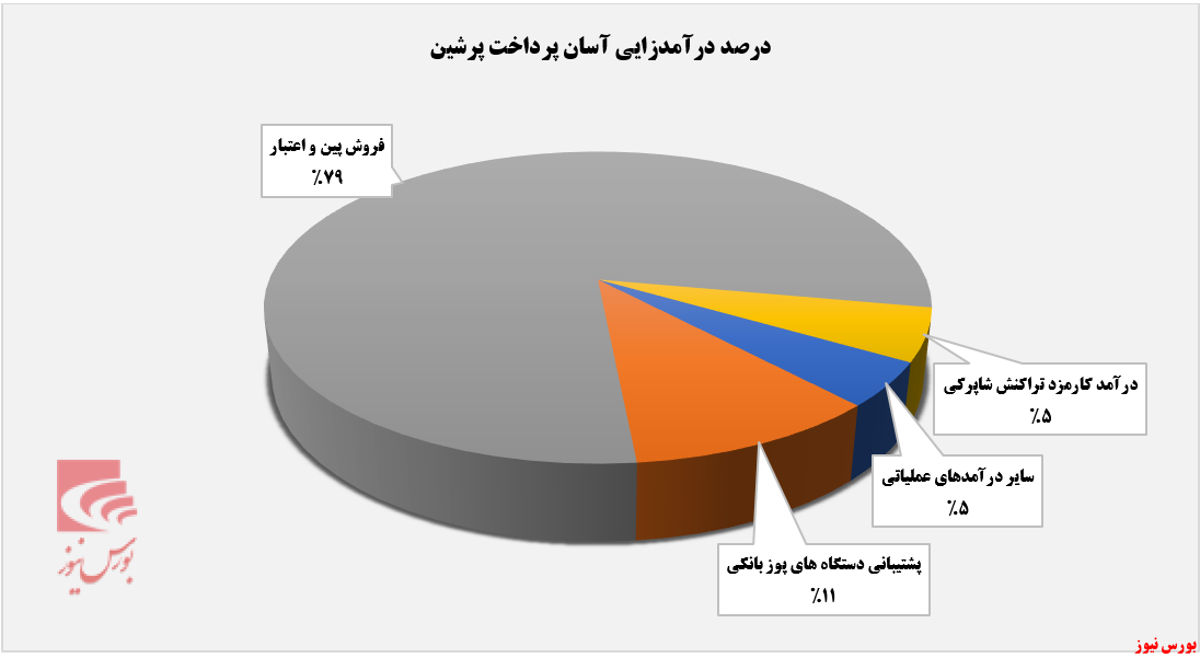 کاهش ۱۱ درصدی درآمد آسان پرداخت پرشین