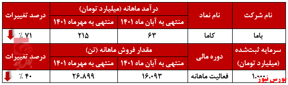 از شورش تا کاهش درآمد بیش از ۷۰ درصدی!