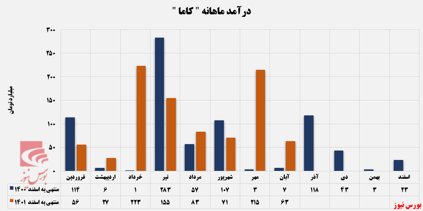 از شورش تا کاهش درآمد بیش از ۷۰ درصدی!