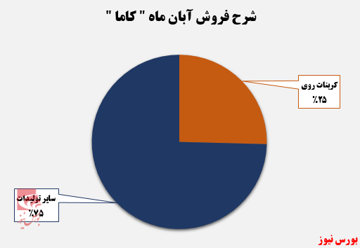 از شورش تا کاهش درآمد بیش از ۷۰ درصدی!