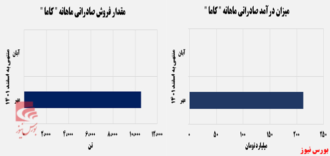 از شورش تا کاهش درآمد بیش از ۷۰ درصدی!