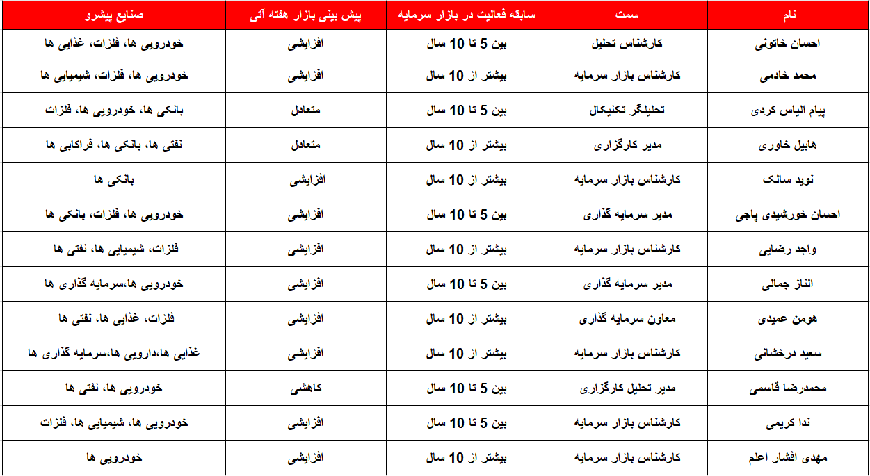 کدام گروه ها پیشتازان هفته پیش رو خواهند بود؟